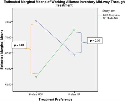 The Impact of Matching to Psychotherapy Preference on Engagement in a Randomized Controlled Trial for Patients With Advanced Cancer